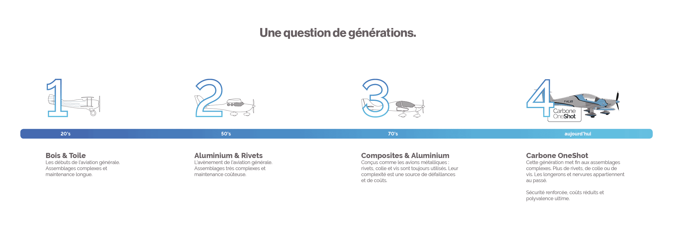 La 4eme génération d'avions légers
