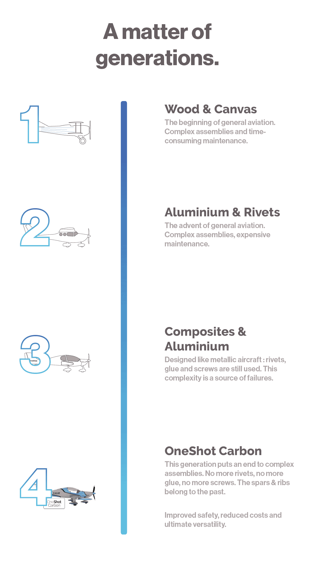 La 4eme génération d'avions légers